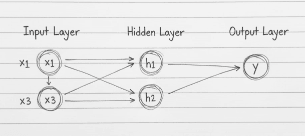 Neural network with one hidden layer